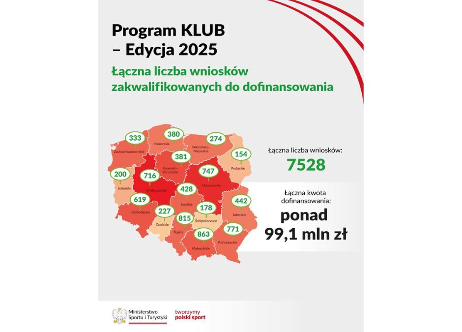 Naprzód kolejny rok beneficjentem Rządowego Programu KLUB
