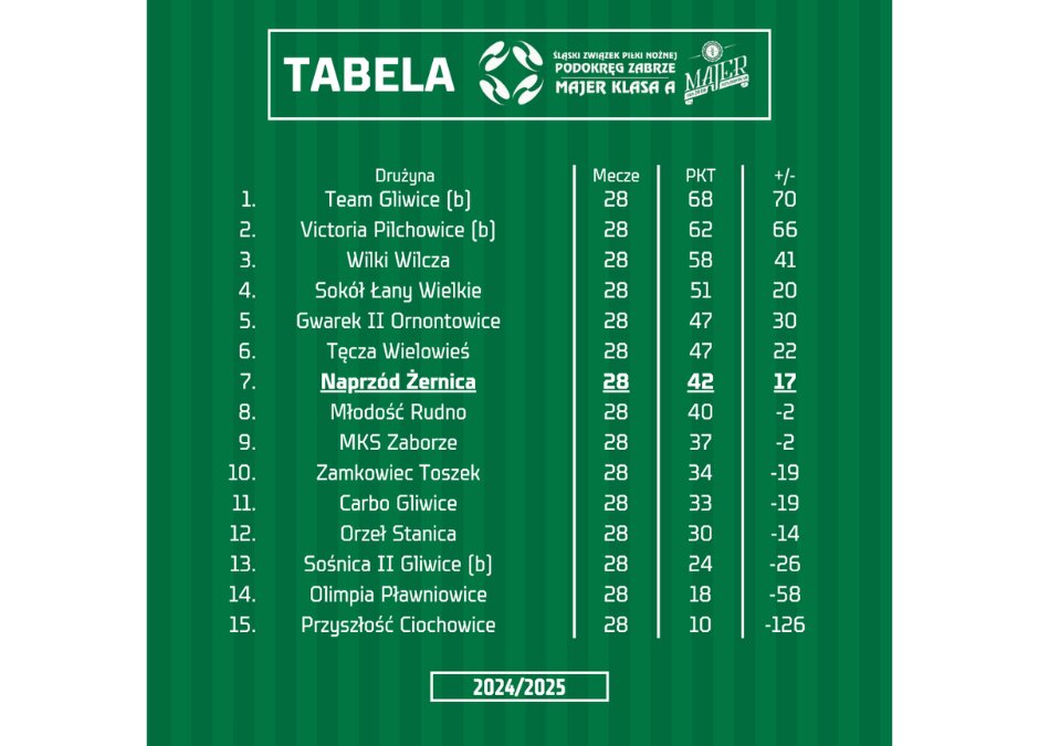 Za nami sezon 2024/2025 Majer A Klasy